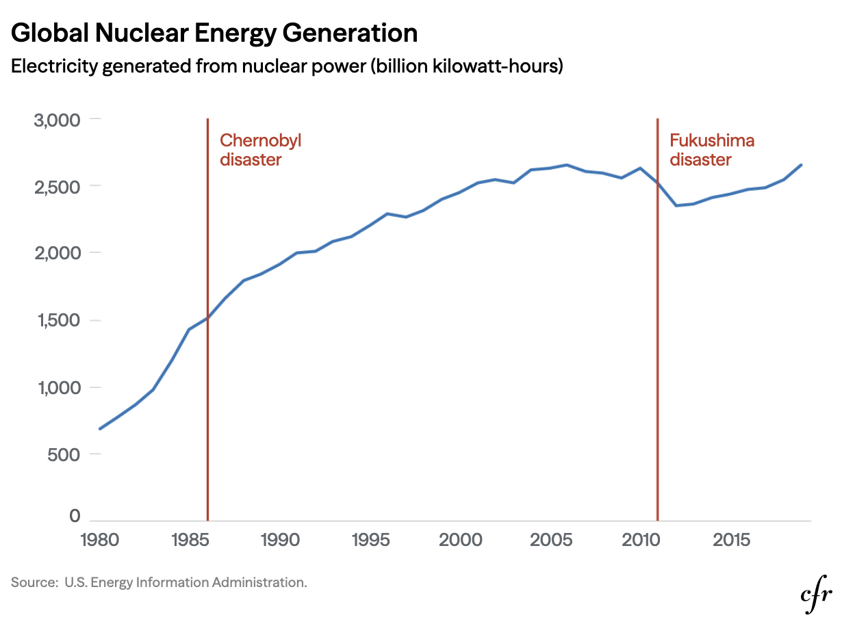 Nuclear Power