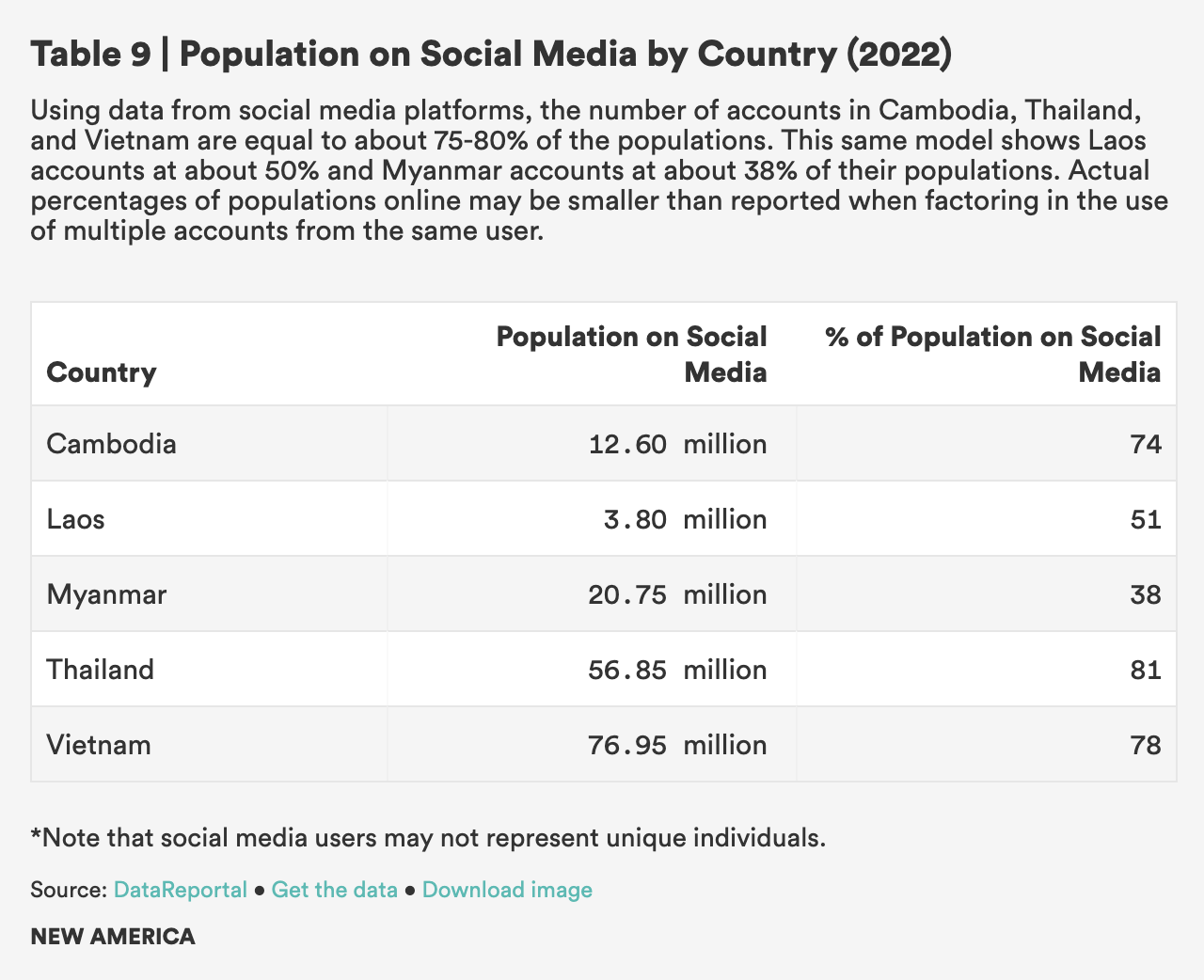 Social Media by Country